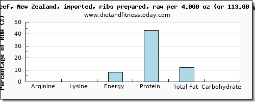 arginine and nutritional content in beef ribs